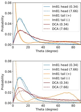 FIG. 7. Distributions of angles between imidazolium head groups, end-to-end vectors in octyl tails or [DCA] and xy plane in the [Im81][DCA] system under 0 V (upper plot) and 2 V (lower plot)