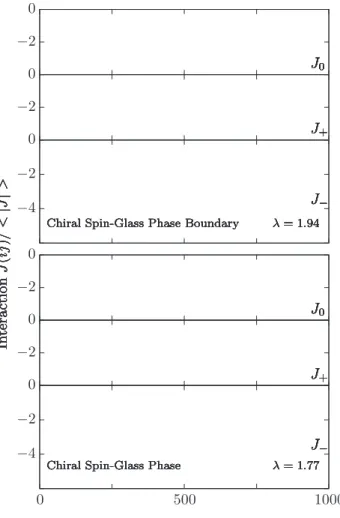 FIG. 5. The fixed probability distribution of the quenched random interactions P 0 (J + ,J − ) to which all of the points in the chiral spin-glass phase are attracted under renormalization-group  transfor-mations, namely the sink of the chiral spin-glass p