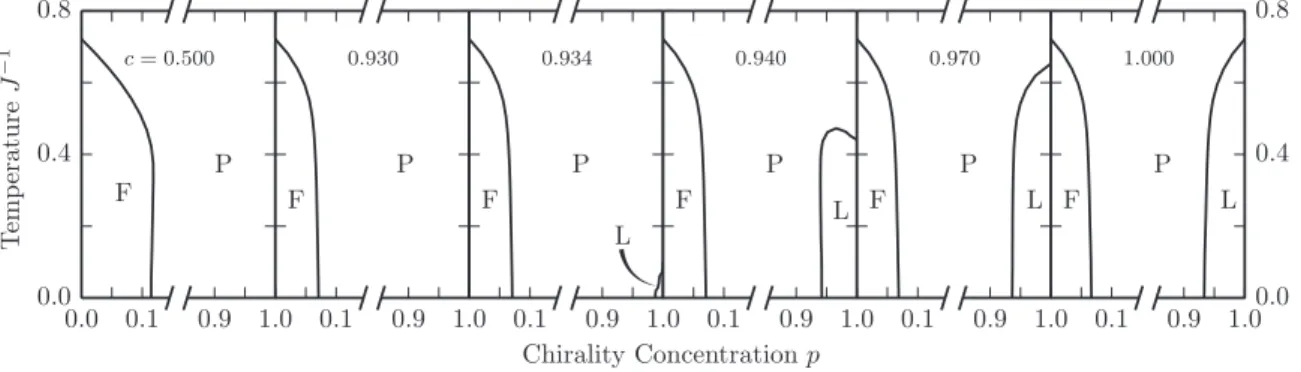 FIG. 7. Representative cross-sections of the d = 2 chiral Potts spin-glass system, in temperature J − 1 and chirality concentration p