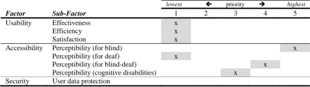 Table 2.  Weights of factors for the guideline “WCAG guideline 1.1 text alternatives”