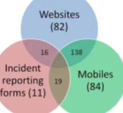 Fig. 4. Overlapping of guidelines issues from three guidelines sets: Web sites, Incident  reporting systems and mobile applications