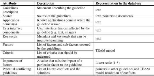 Table 1.  Description of the database attributes for describing guideline.