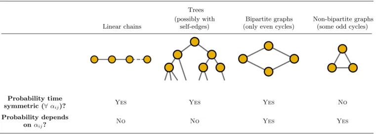 TABLE I. In which network geometries do transition probabilities depend on the complex phases α ij of the edges of the (effective Hamiltonian’s) internode coupling graph? We are interested in how the transition probabilities in the site basis depend on α i