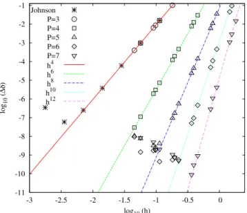 FIG. 3. Error as a function of element size for Johnson (star) and various Lobatto orders (P = 3 to 7)