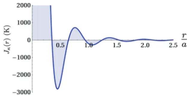 FIG. 3. (Color online) The chiral coupling J κ (r) calculated in the classical, J K → ∞ approximation for a parabolic dispersion