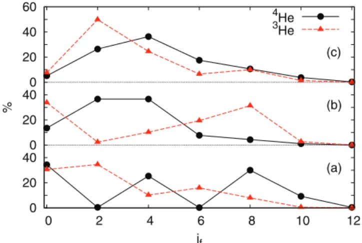 FIG. 7. Rotational distribution of the (v i = 1, j i = 0) → (v f = 0, j f ) tran- tran-sition for three collision energies, (a) 10 −6 K, (b) 0.15 K, and (c) 2 K for both