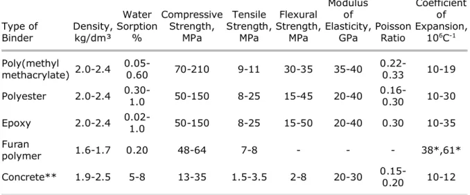 Table I. Typical Range of Properties of Common PC Products and Portland Cement  Concrete 6 Type of Binder Density,kg/dm³ Water Sorption% CompressiveStrength,MPa Tensile Strength,MPa Flexural Strength,MPa Modulus ofElasticity,GPa PoissonRatio Thermal Coeffi