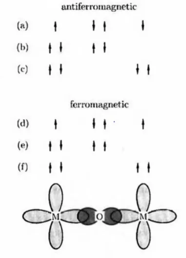Figure 3.4 | Super exchange in an iron oxide. Antiferromagnetic coupling between the  Fe, as in (a), (b), (c), the ground state (a) can mix with excited states (b), (b), delocalizing  electrons