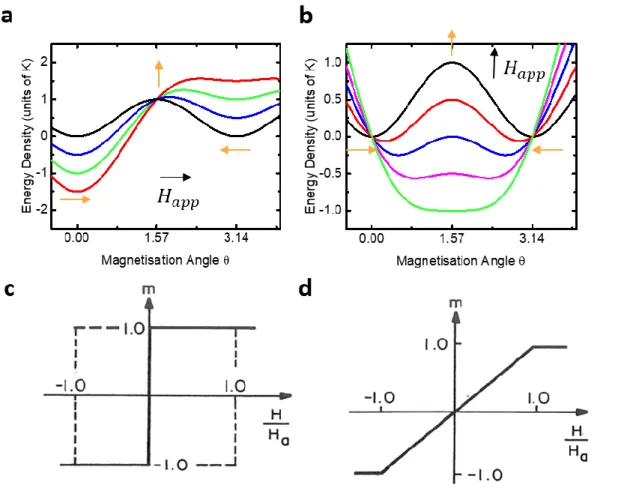 Figure 3.7 | Energetics a) easy axis and b) hard axis loops as a function of 
