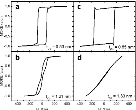 Figure 3.8 | MOKE magnetic hysteresis loops taken on Ta(4 nm)/Pt(3 nm)/Co (