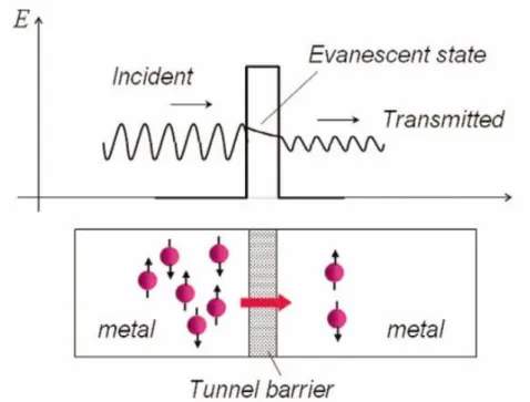 Figure 4.1 | Tunneling of electrons between two non-magnetic electrodes. 