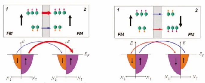 Figure 4.3 | Tunneling using ferromagnetic electrodes in which the ferromagnets are aligned a)  parallel and b) anti-parallel