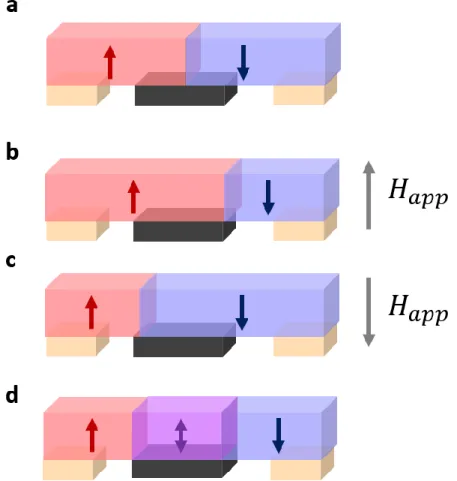Figure 4.5 | DW-MRAM as conceptualized by NRC. A domain wall always  present in a magnetic bit (a), where the orange layer is an antiferromagnet that  provides exchange bias