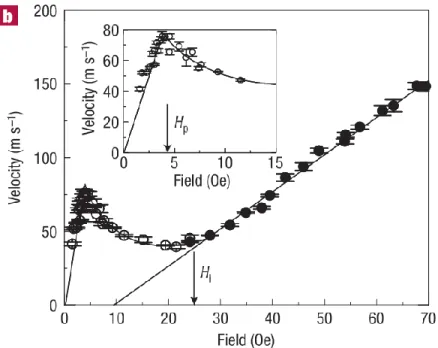 Figure 4.10 | Walker breakdown as observed by G.S.D. Beach et al 17  in in-plane magnetised  permalloy films
