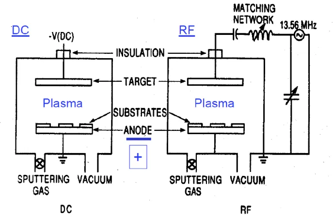 Figure 5.1 adapted from ref 1  | a) Direct current (DC, left) and b) radio frequency (RF, right)  sputter deposition system schematics  