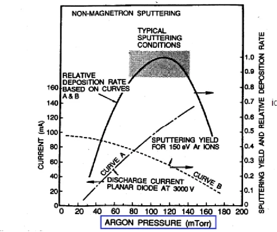 Figure 5.3 Adapted from ref 1 | Sputtering rate as a function of sputtering gas (Ar) pressure 