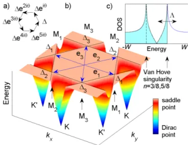 FIG. 1: Chiral superconductivity arises when graphene is doped to the Van Hove singularity at the saddle point (M points of the Brillouin zone)