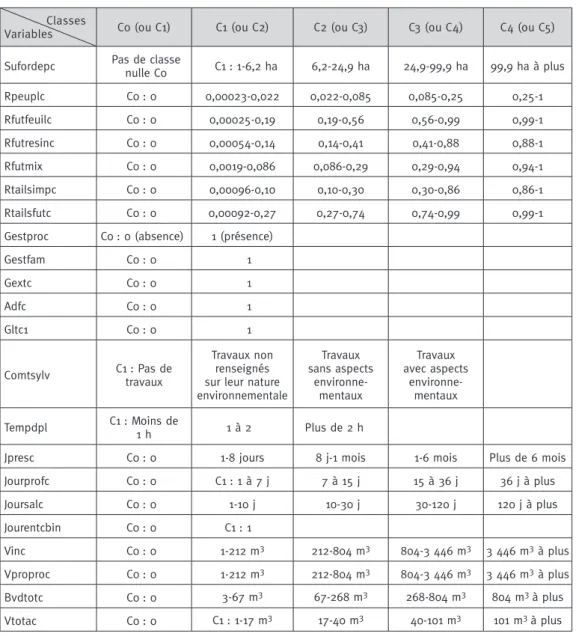 Tableau I Classes des variables de la population étudiée Classes