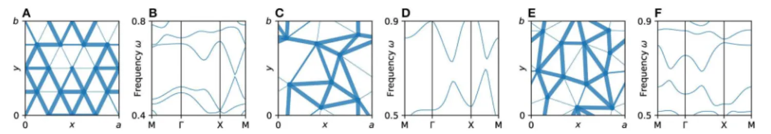 FIGURE 1 | Bandgap tuned networks and topological band structures. (A) Tuned spring stiffnesses (indicated by line thickness) on the basis of triangular grids with 4 × 4 unit cells were tuned to have band gaps