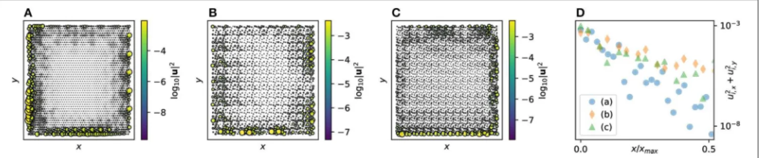 FIGURE 4 | Exponential localization of edge modes in rotating tuned mechanical Chern networks