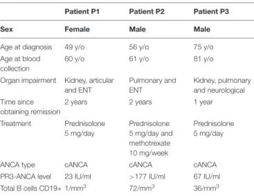 TABLE 1 | Patient’s main characteristics.