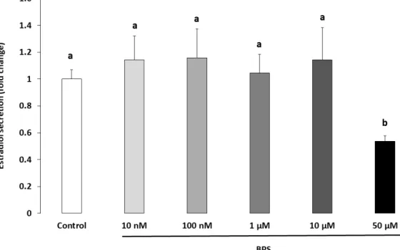 Figure  4.  Effect  of  Bisphenol  S  (BPS)  on  human  granulosa  cell  (HGC)  oestradiol  secretion.  HGC  underwent 48‐h culture in the presence or absence of BPS (10 nM, 100 nM, 1 μM, 10 μM or 50 μM). 