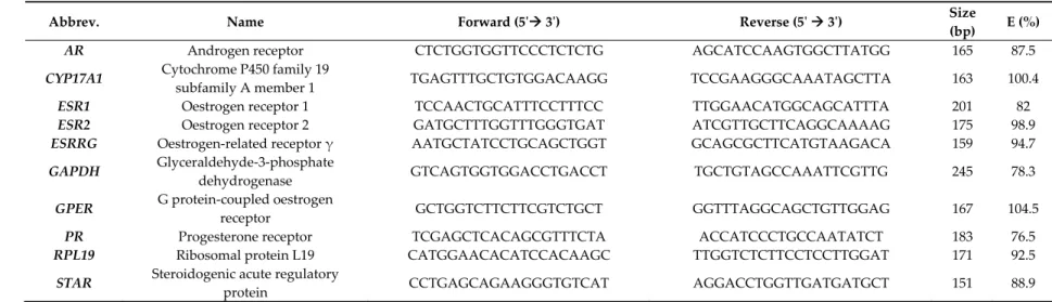 Table 1. Oligonucleotide primer sequences. 