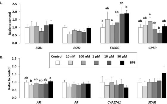 Figure 6. Effect of BPS on HGC gene expression. The expression of six hormonal receptors (androgen  receptor [AR], progesterone receptor [PR], oestrogen receptor 1 [ESR1], oestrogen receptor 2 [ESR2],  Oestrogen‐related  receptor γ [ESRRG] and  G protein‐c