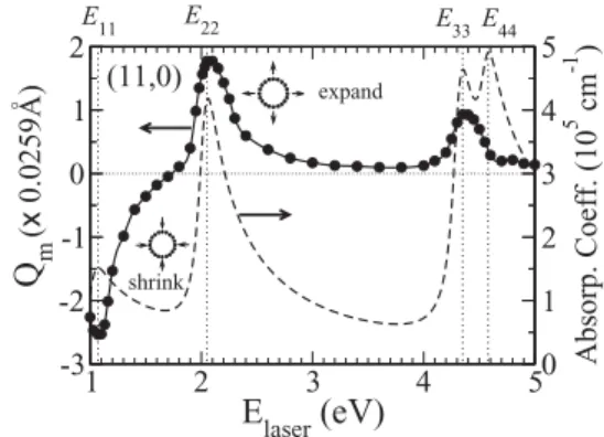 FIG. 1. The coherent RBM phonon amplitude Q m for an (11,0) zigzag tube as a function of laser excitation energy E laser 
