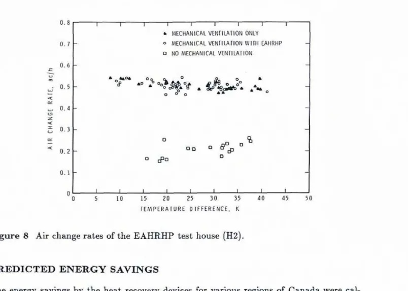 Figure  8  Air  change  rates  of  the  EAKRHP  test  house  (H2). 