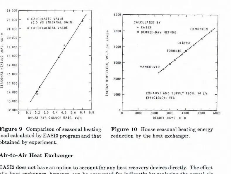 Figure  9  Comparison  of  seasonal heating  Figure  10 House seasonal heating  en-0  load  calculated  by  EASB  program  and that  reduction  by  the heat  exchanger