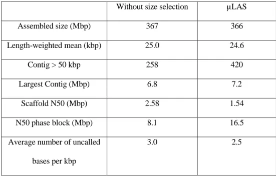 Table 1: Metrics of the sequencing data obtained by the Chromium technology.
