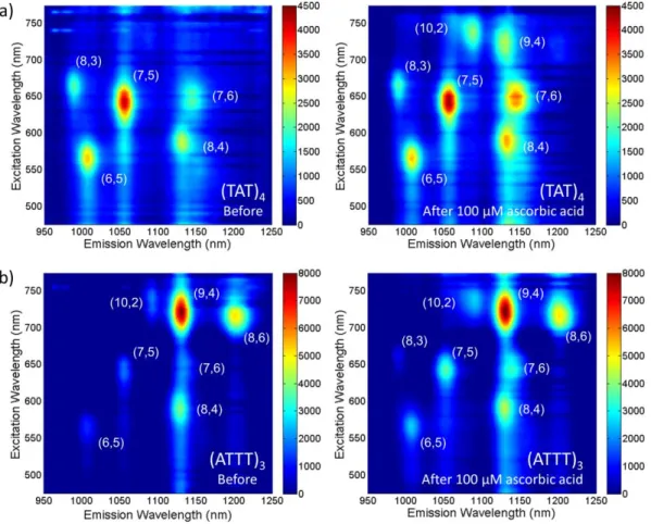 Figure 4. Excitation-emission profiles for (a) (TAT) 4 -wrapped and (b) (ATTT) 3 -wrapped SWNTs before and after  the addition of 100 µM ascorbic acid