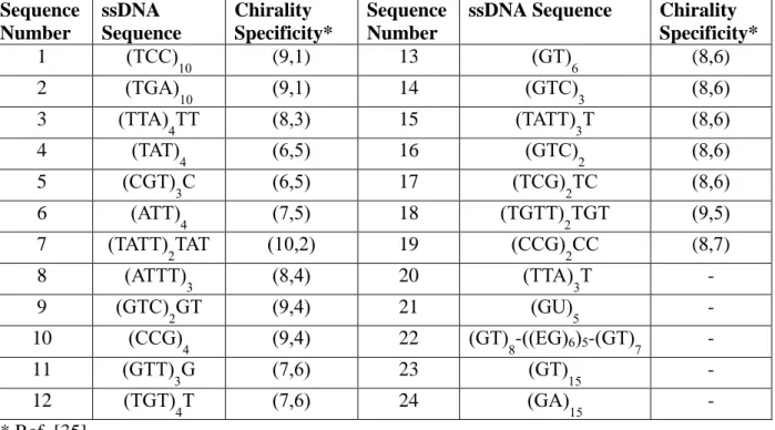 Table 1. List of ssDNA wrappings tested in this study. (EG) 6  is a hexa-ethyleneglycol spacer