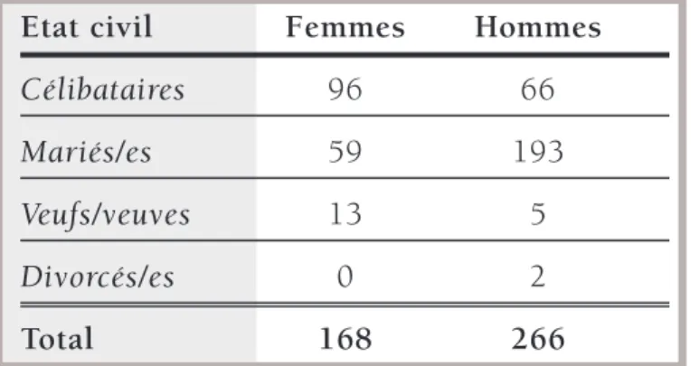 Tableau 4 : Age lors de l’inscription au contrôle des habitants de  Sierre, entre 1900 et 1960.