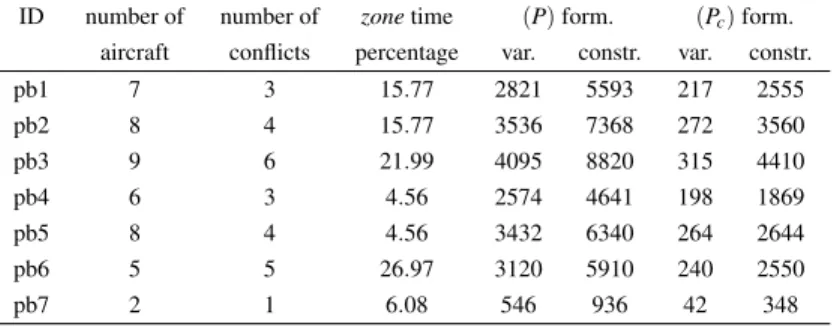 Table 1. Configuration data: number of aircraft, number of potential conflicts, zone duration purcentage with respect to the whole time window, number of variables and number of constraints for the two formulations .