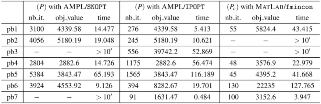 Table 2. Comparison of numerical results: (P) with AMPL/ SNOPT , (P) with AMPL/ IPOPT , (P c ) with M AT - -L AB / fmincon -‘interior-point’ algorithm.
