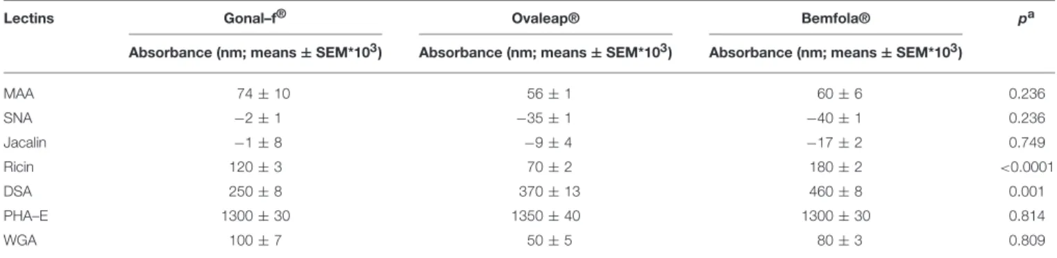 TABLE 1 | ELISA lectin analysis of reference and biosimilar follitropin alfa preparations.