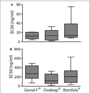 FIGURE 2 | EC 50 of cAMP response and β-arrestin 2 recruitment induced by Gonal-f ® and biosimilars in transfected HEK293 cells