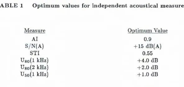 TABLE  f  Optimum values  for  independent  acoustical  measures  0  p  t  imum  Value  0.9  +15 dB(A)  0.55  +4.0  dB  t2.0  dB  t1.0  dB 
