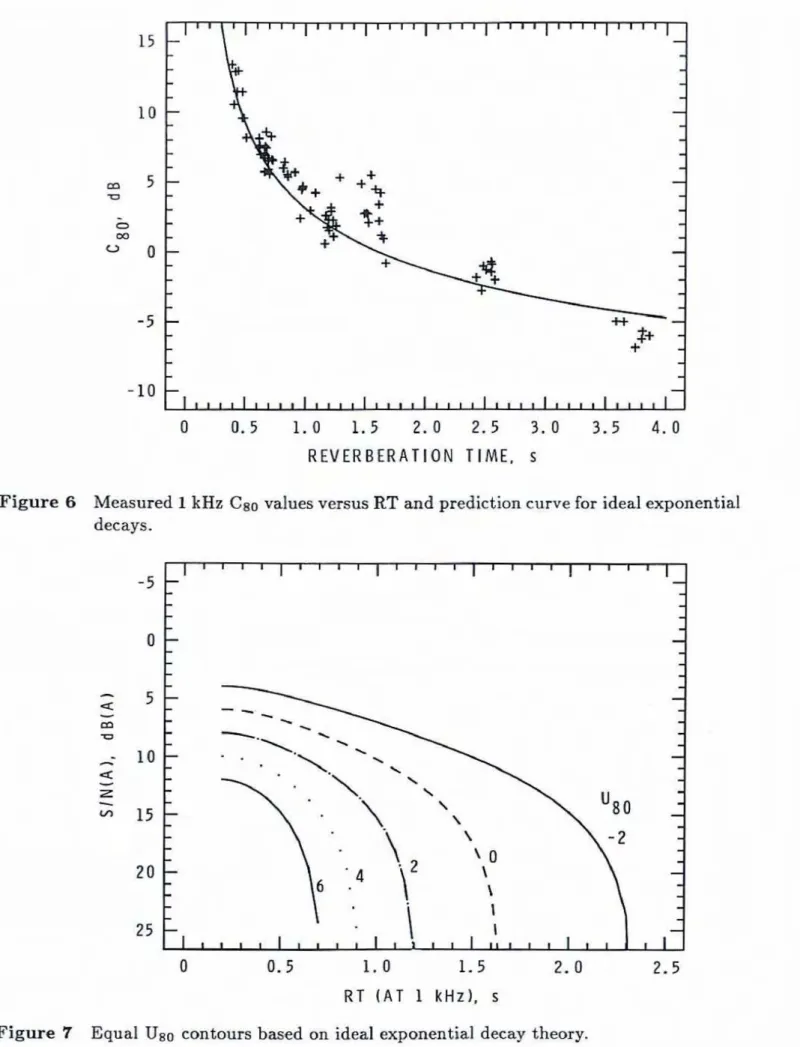 Figure  6  Measured  1  kHz  Cso  values  versus  RT  md  predict  ion  curve  for  ideal exponential 