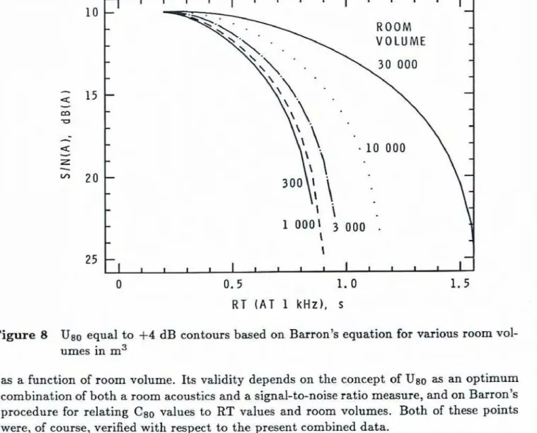 Figure  8  Uso  equal  to  +4  dB  contours  based on  Barron's  equation  for  various  room  vol-  umes in  m3 