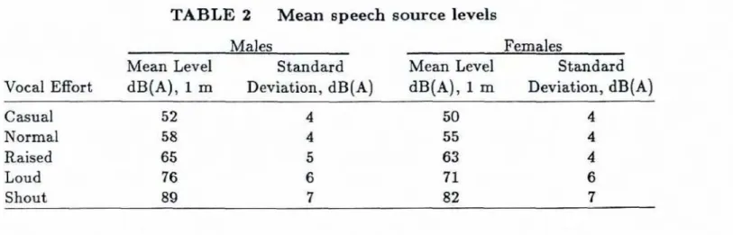 TABLE  2  Mean  speech  source  levels 