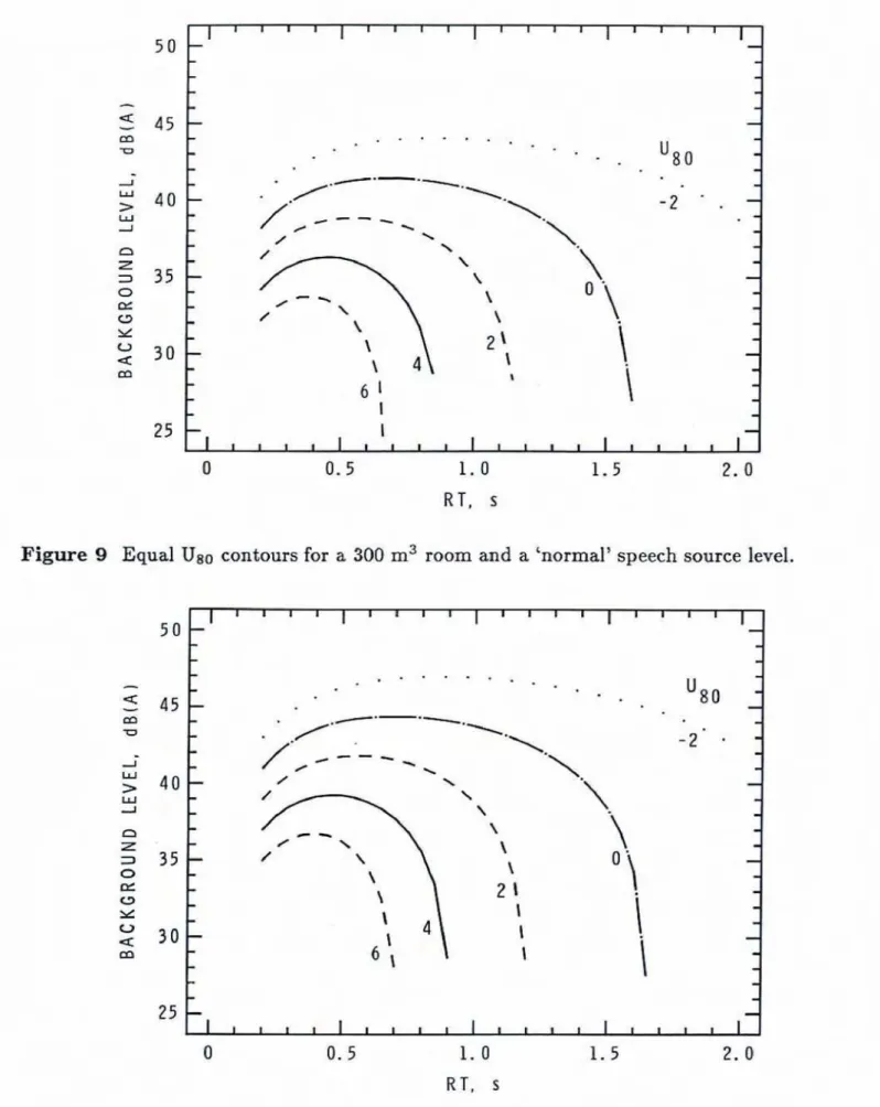 Figure  9  Equal  Uso  contours  for  a  300  m3 room and a  'normal' speech source  level