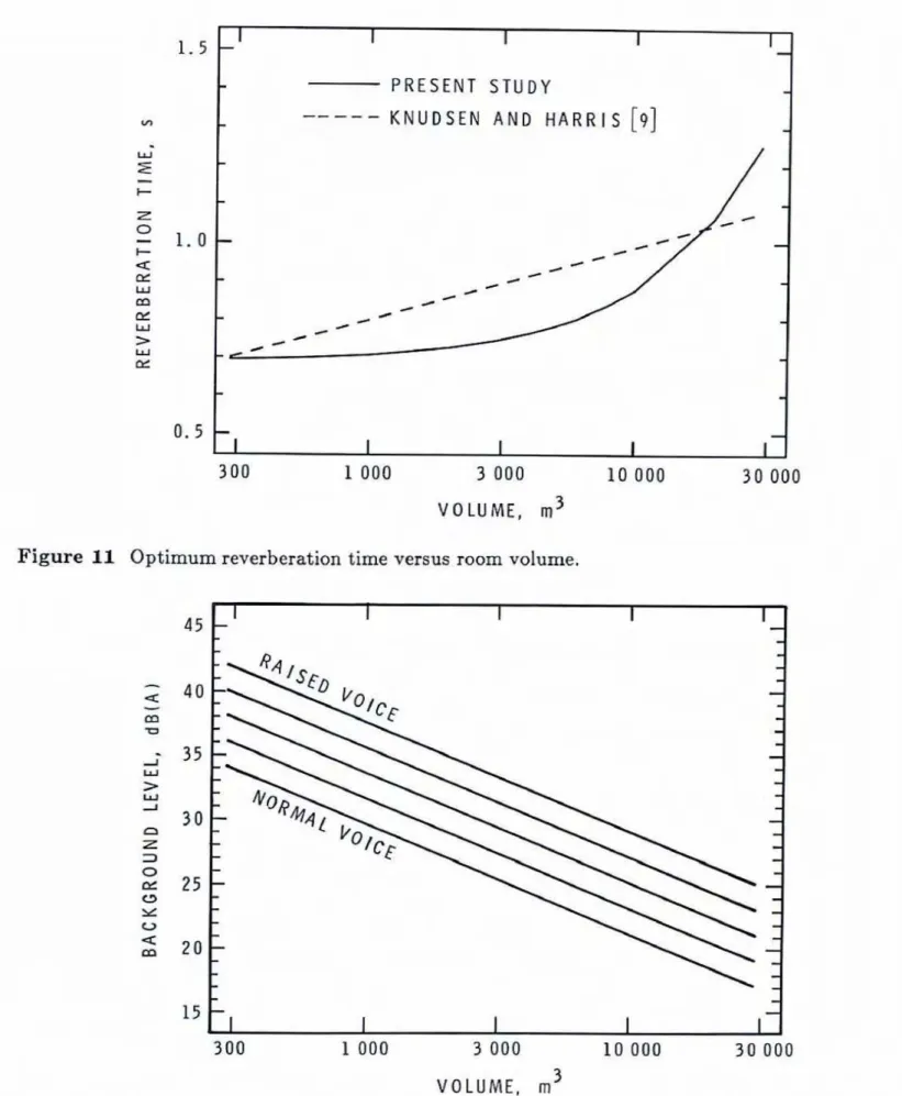 Figure  11 Optimum reverberation  time  versus  room volume. 