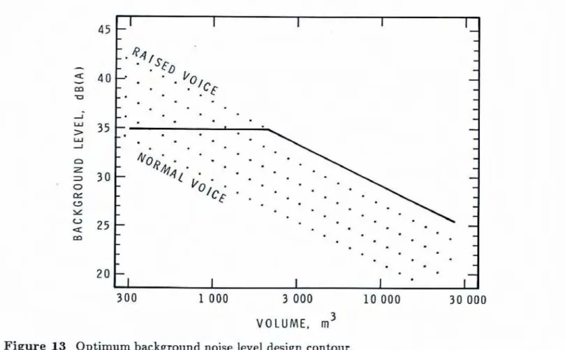 Figure  timum background noise  level  design contour. 