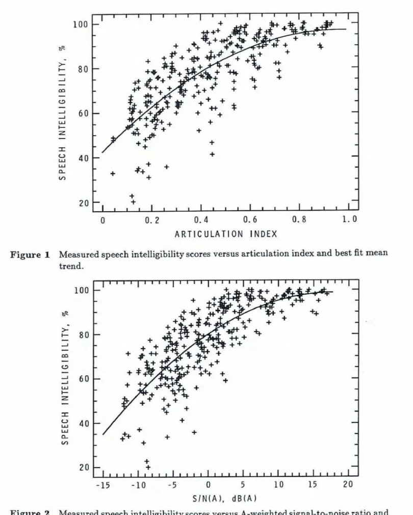 Figure  2  Measured  speech  intelligibility  scores  versus  A-weighted  signal-to-noise ratio and  best  fit  mean  trend