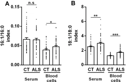 Fig 1. SCD indices are higher in ALS patients than in control subjects. (A) Palmitoleate to palmitate ratio (16:1/16:0) in serum and blood cells from ALS patients (ALS) and control subjects (CT)