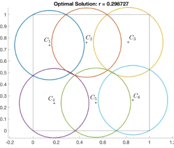 Figure 1: Covering a square with 6 circles: global optimal solution.