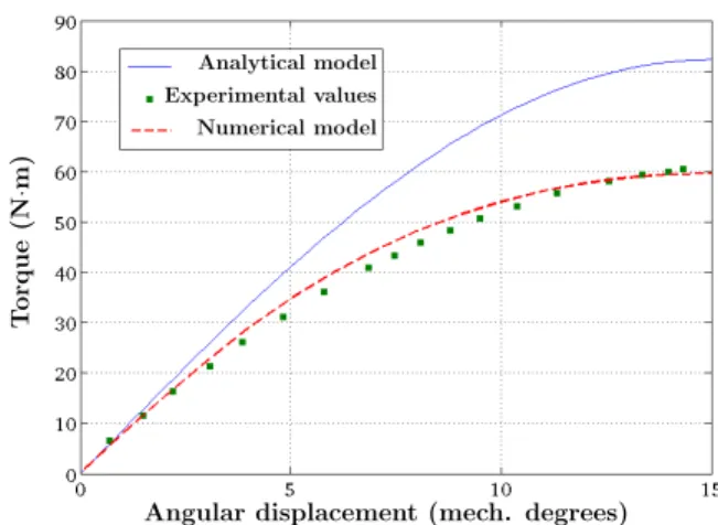 Fig. 2. Axial magnetic coupling prototype placed on the test bench